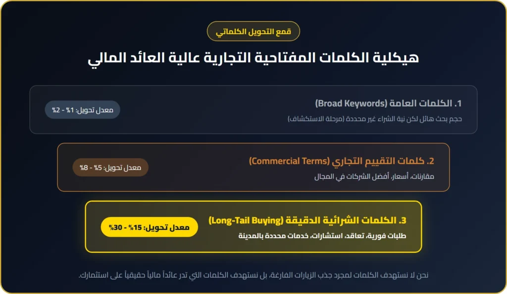 أنواع الكلمات المفتاحية